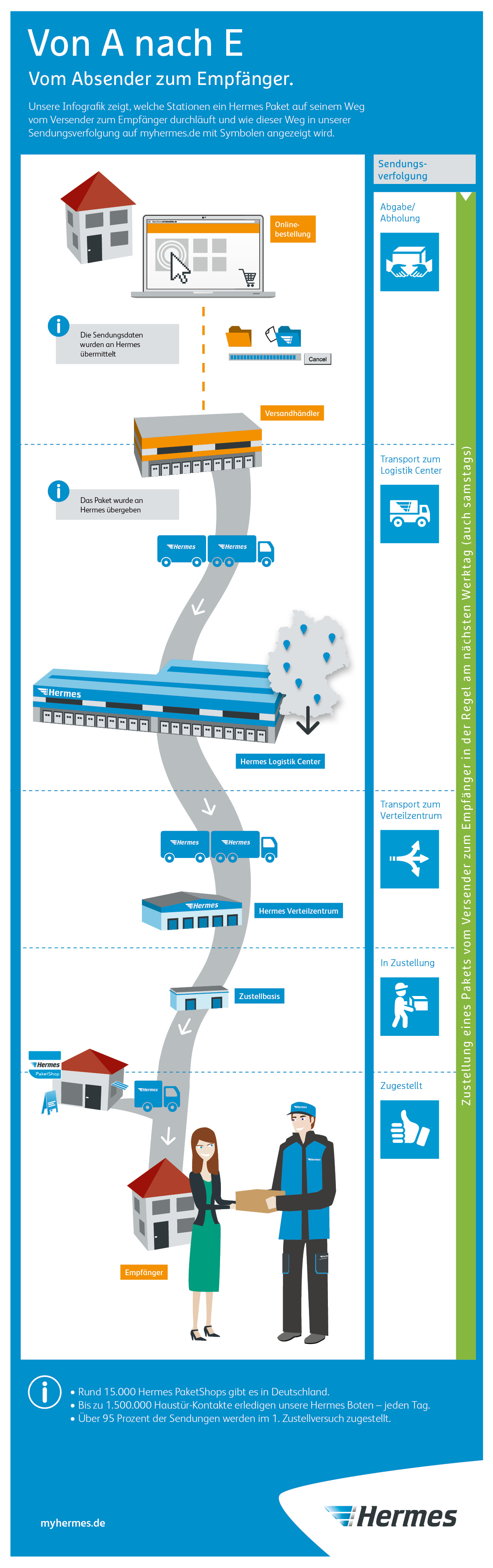 Vom Absender Zum Empfanger Die Hermes Infografik Erklart Die Stationen Eines Pakets